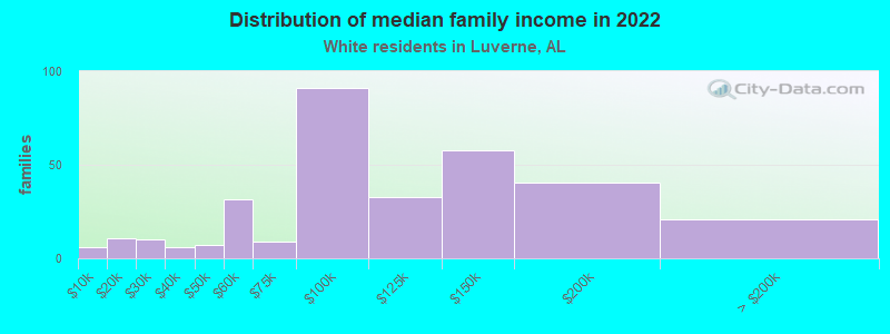 Distribution of median family income in 2022