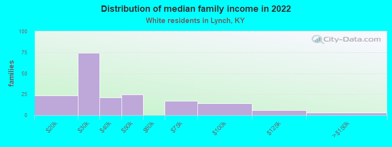 Distribution of median family income in 2022