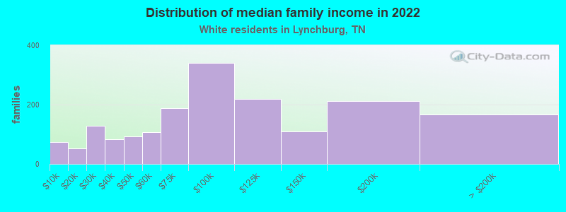 Distribution of median family income in 2022