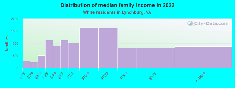 Distribution of median family income in 2022