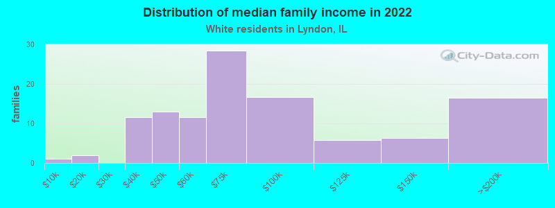 Distribution of median family income in 2022