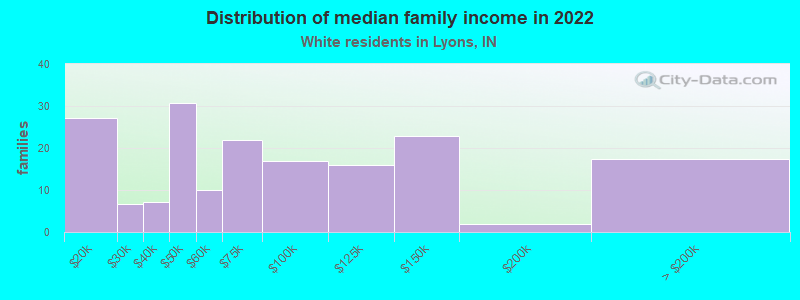 Distribution of median family income in 2022