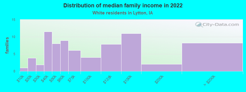 Distribution of median family income in 2022