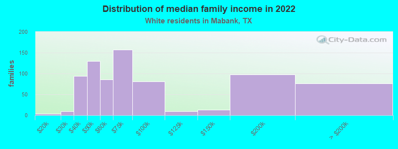 Distribution of median family income in 2022