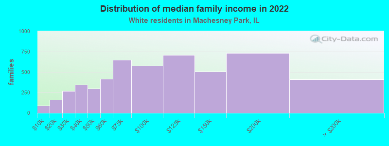 Distribution of median family income in 2022