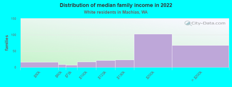 Distribution of median family income in 2022