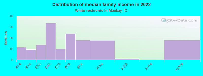 Distribution of median family income in 2022