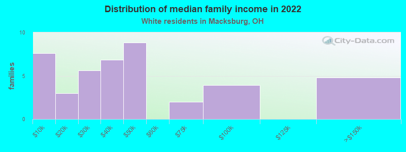 Distribution of median family income in 2022