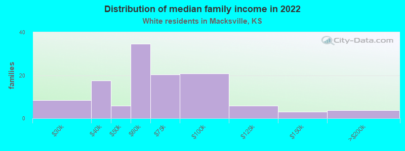 Distribution of median family income in 2022