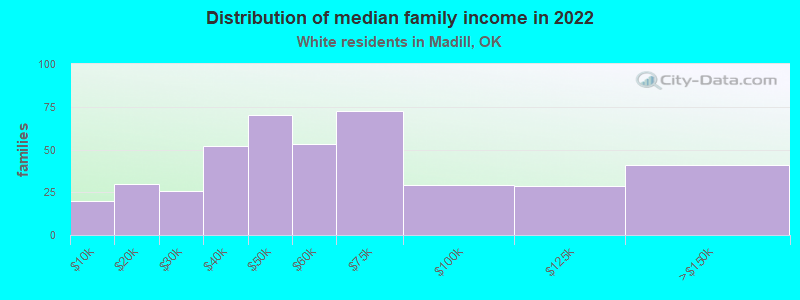 Distribution of median family income in 2022