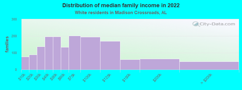 Distribution of median family income in 2022