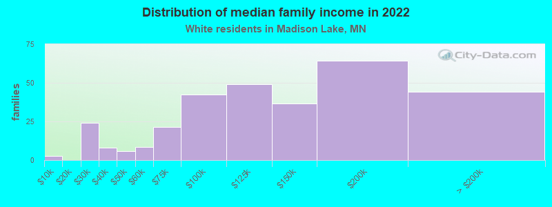 Distribution of median family income in 2022