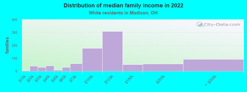 Distribution of median family income in 2022