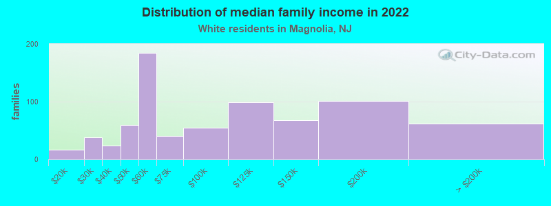 Distribution of median family income in 2022