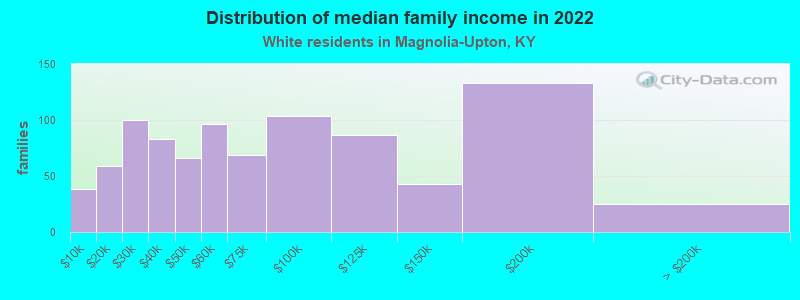 Distribution of median family income in 2022