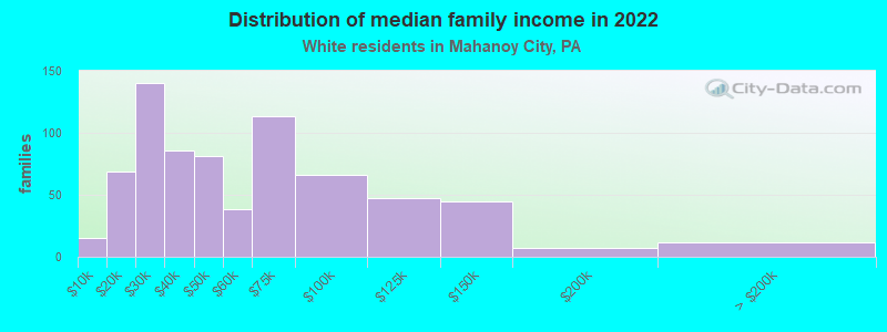 Distribution of median family income in 2022