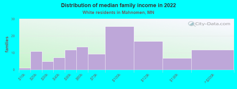 Distribution of median family income in 2022