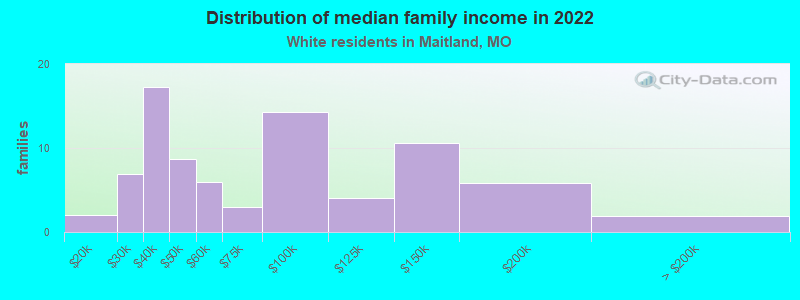 Distribution of median family income in 2022