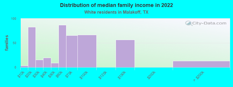 Distribution of median family income in 2022