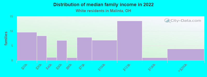 Distribution of median family income in 2022