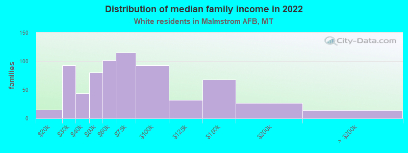 Distribution of median family income in 2022