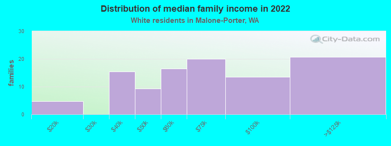 Distribution of median family income in 2022