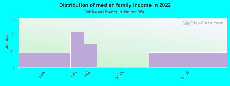 Distribution of median family income in 2022