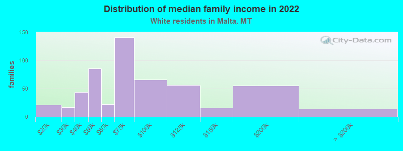 Distribution of median family income in 2022