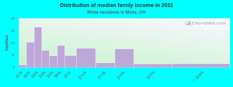 Distribution of median family income in 2022