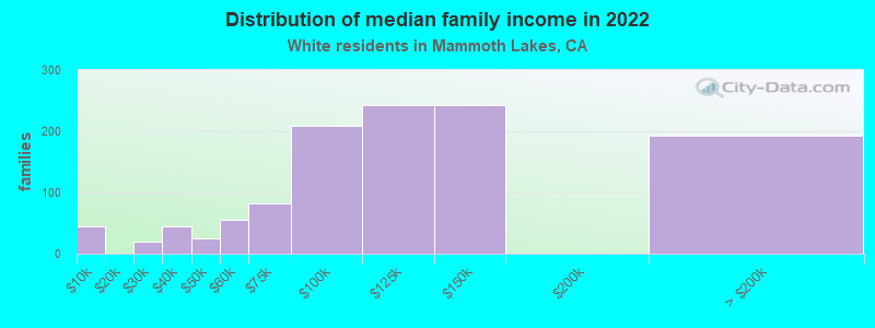 Distribution of median family income in 2022