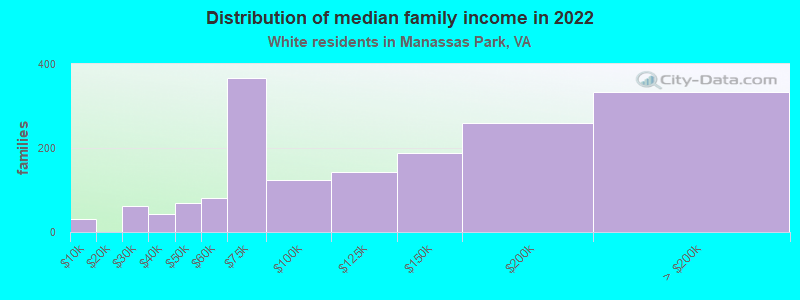 Distribution of median family income in 2022