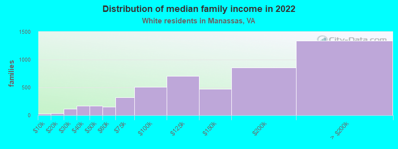 Distribution of median family income in 2022