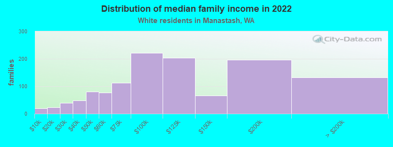 Distribution of median family income in 2022