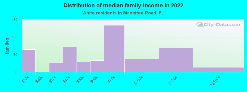 Distribution of median family income in 2022