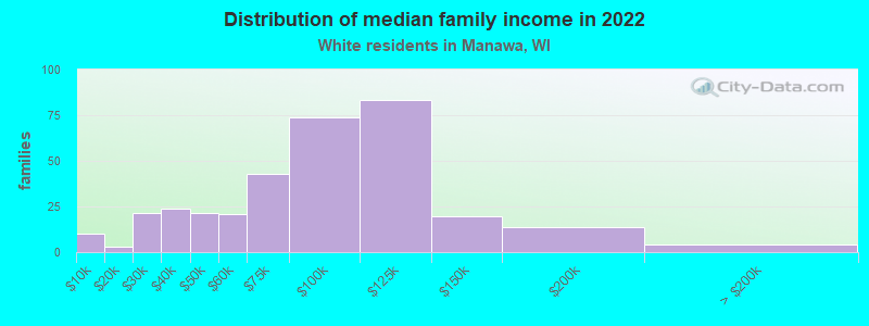 Distribution of median family income in 2022