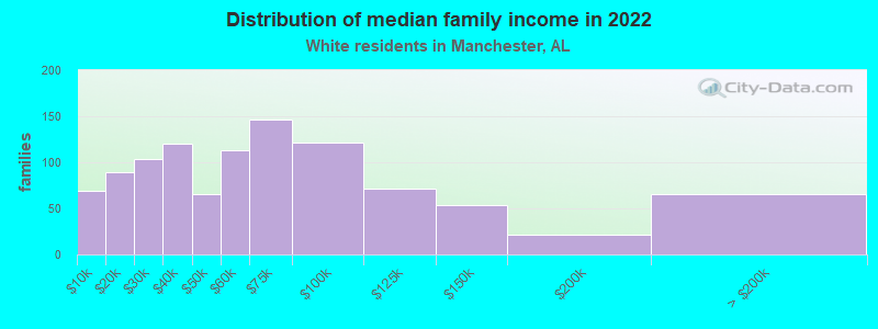 Distribution of median family income in 2022