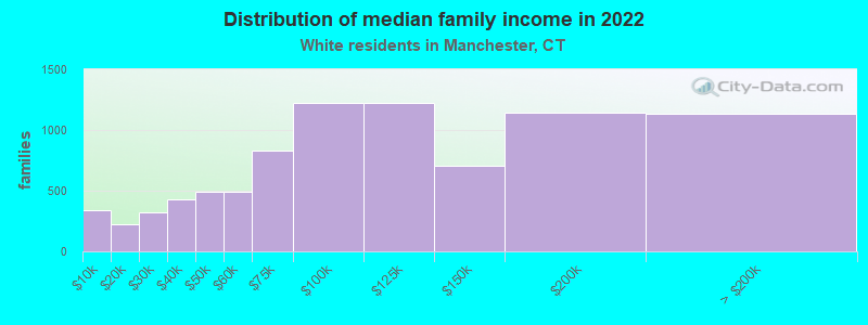 Distribution of median family income in 2022