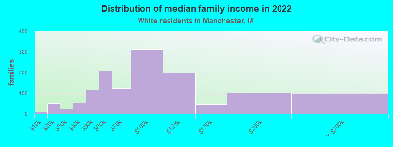 Distribution of median family income in 2022