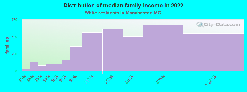 Distribution of median family income in 2022