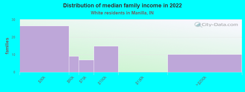 Distribution of median family income in 2022