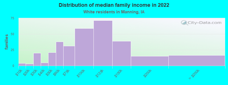 Distribution of median family income in 2022