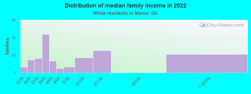 Distribution of median family income in 2022