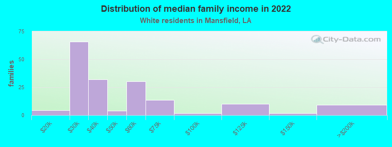 Distribution of median family income in 2022