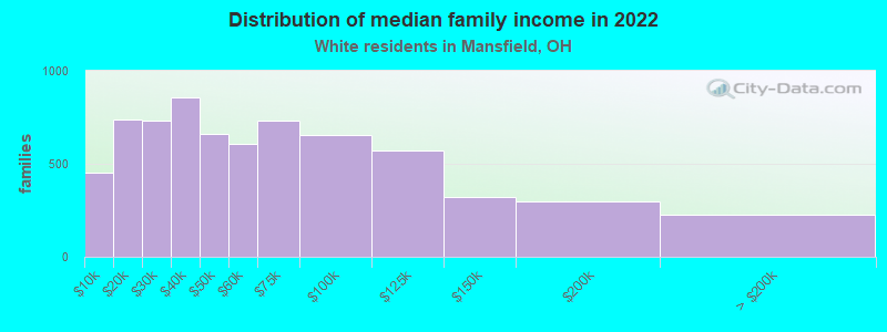 Distribution of median family income in 2022