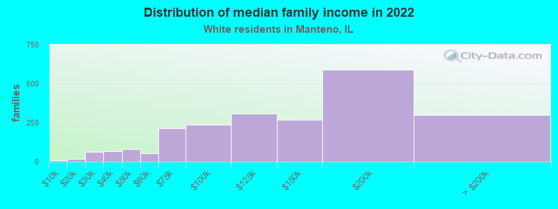 Distribution of median family income in 2022