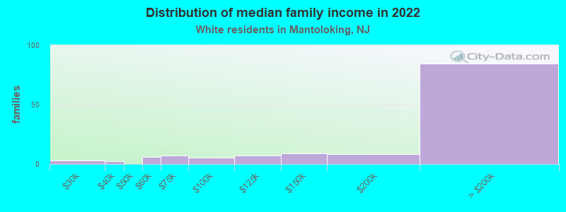 Distribution of median family income in 2022