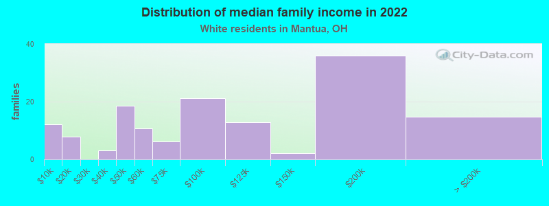 Distribution of median family income in 2022