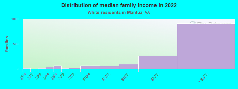 Distribution of median family income in 2022