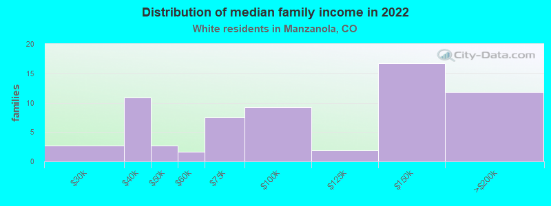 Distribution of median family income in 2022