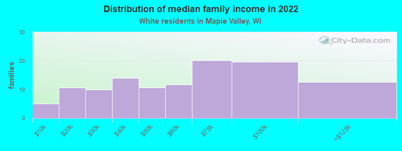 Distribution of median family income in 2022